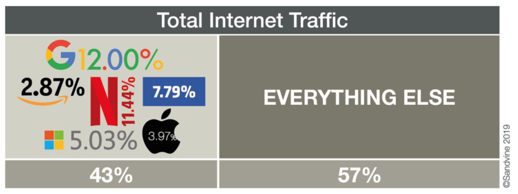 Total Traffic, study by Sandvine